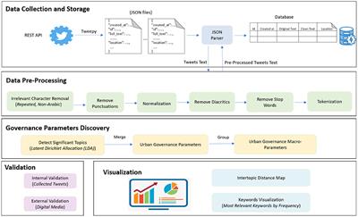 Discovering Urban Governance Parameters for Online Learning in Saudi Arabia During COVID-19 Using Topic Modeling of Twitter Data